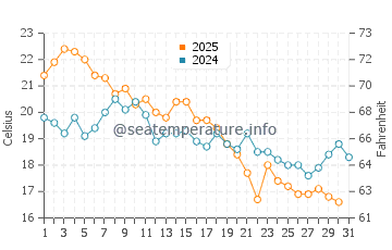 Temperature dell'acqua a Rymattyla ad agosto
