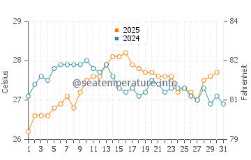 Sa Caleta water temp chart in August