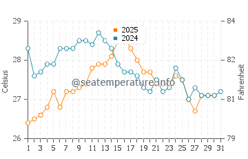 Sa Calobra water temp chart in August