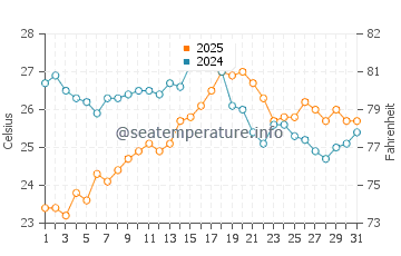 Sa Mesa Longa water temp chart in August