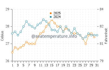 Sa Rapita water temp chart in August