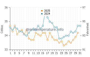 Temperatura del agua en Saadiyat en agosto