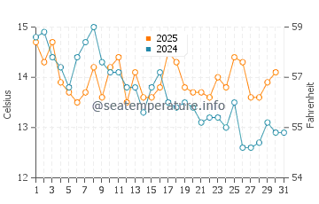 Saanich Inlet water temp chart in August