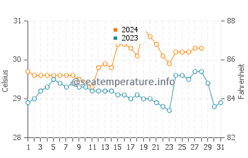 Temperatura vode u Saavedra u kolovozu