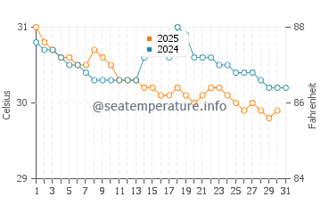 Sabah water temp chart in August