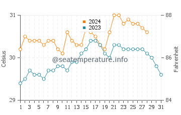Sabang Indan water temp chart in August