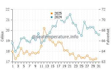Sable Island water temp chart in August