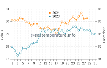 Sabtang water temp chart in August