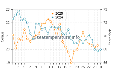 Sachuest Beach water temp chart in August