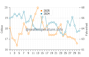 Wassertemperatur Saco im August