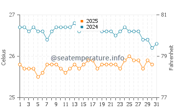 Temperatura del agua en Sada en agosto