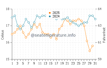 Safety Bay water temp chart in August