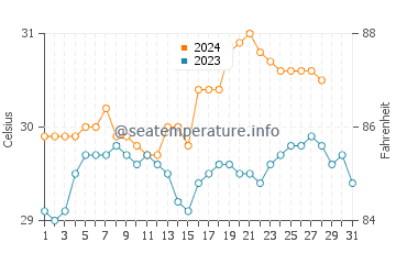 Sagay water temp chart in August