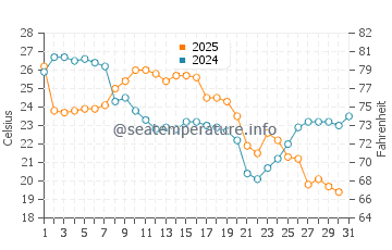 Temperature dell'acqua a Saginaw Bay ad agosto
