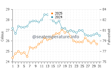 Sagone water temp chart in August