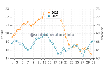 Sagres water temp chart in August
