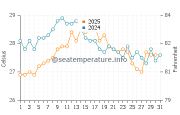 Sagunto water temp chart in August