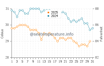 Sahl Hasheesh water temp chart in August