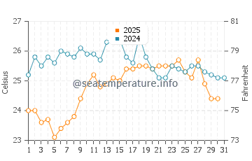 Temperatura del agua en Saidia en agosto