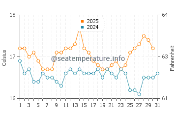Saint Agnes water temp chart in August
