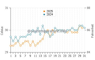 Temperature dell'acqua a Saint Ann's Bay ad agosto