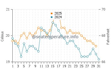 Temperature dell'acqua a Saint Aubin sur Mer ad agosto