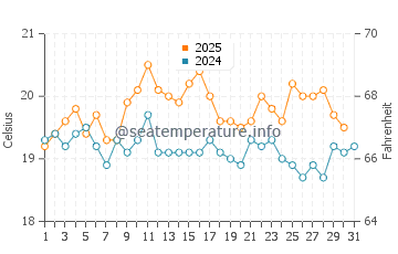 Saint Briac Sur Mer water temp chart in August