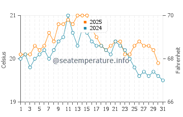 Saint-Brieuc water temp chart in August