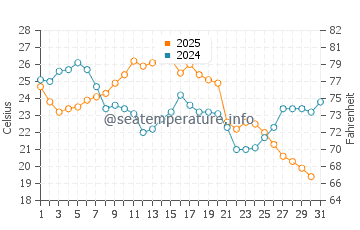 Wassertemperatur St. Clair Shores im August