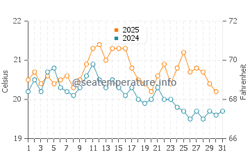 Saint-Coulomb water temp chart in August