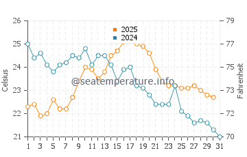 Temperature dell'acqua a Saint-Cyprien ad agosto
