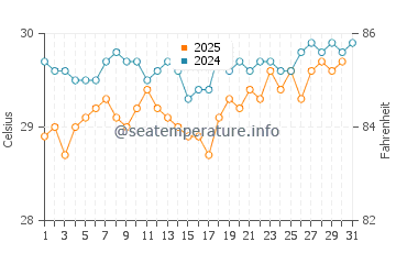 Temperature dell'acqua a Saint-Francois ad agosto