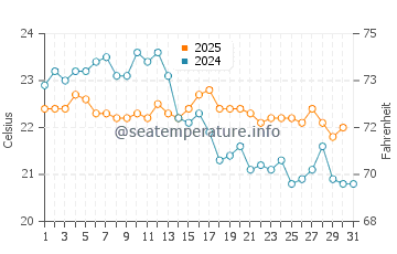 Temperature dell'acqua a Saint-Georges-de-Didonne ad agosto