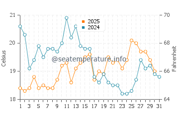 Saint Gildas De Rhuys water temp chart in August