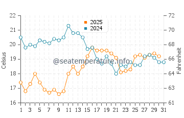 Temperature dell'acqua a Saint-Gilles-Croix-de-Vie ad agosto