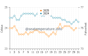 Temperatura vode u Saint-Gilles-les-Bains u kolovozu