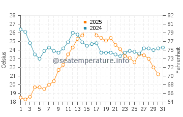 Temperature dell'acqua a Saint-Gilles ad agosto