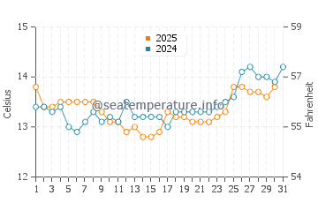 Saint Heliers water temp chart in August