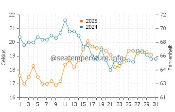 Temperature dell'acqua a Saint-Hilaire-de-Riez ad agosto