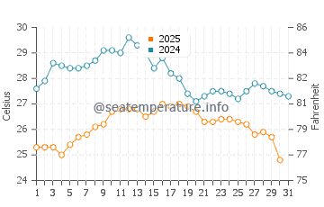 Temperature dell'acqua a Saint-Jean-Cap-Ferrat ad agosto