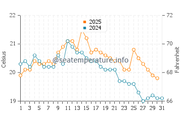 Saint-Jean-le-Thomas water temp chart in August
