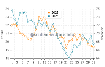 Temperatura da água em Saint Jean Port Joli em agosto