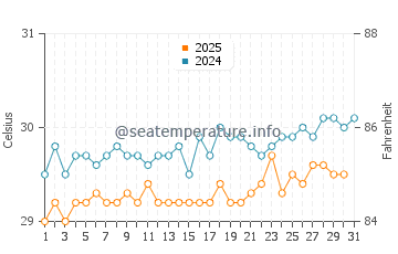Temperatura da água em Saint John's em agosto