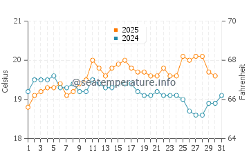Temperature dell'acqua a Saint-Jouan-des-Guérets ad agosto