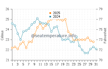 Temperature dell'acqua a Saint-Laurent-de-la-Salanque ad agosto