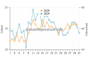Saint Leonards-on-Sea water temp chart in August
