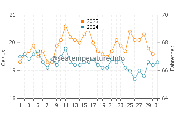 Saint Lunaire water temp chart in August
