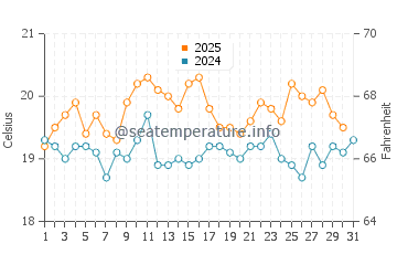 Temperature dell'acqua a Saint-Malo ad agosto