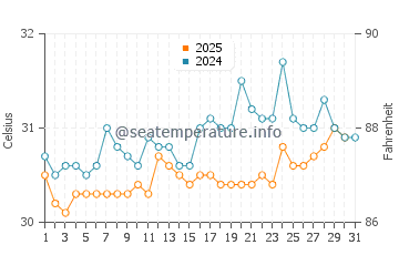 Temperature dell'acqua a Saint-Marc ad agosto
