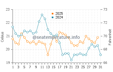 Temperature dell'acqua a Saint-Martin-de-Ré ad agosto